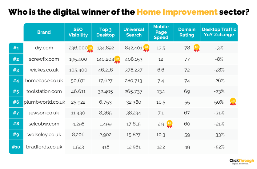 UK Home Improvement Brands Digital Marketing Benchmark Report, Q4 2023